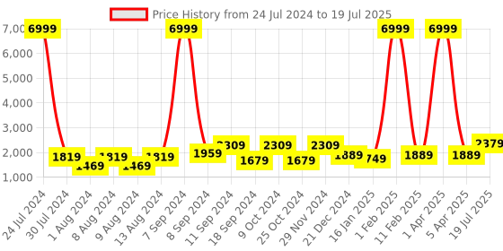 myntra.com Hangup Men Floral Printed Kurta with Pyjamas With Nehru Jacket hangup Price History Graph from 24 Jul 2024 to 5 Apr 2025