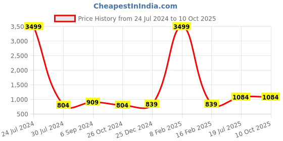 myntra.com Hangup Men  Floral Printed Kurta with Trousers hangup Price History Graph from 24 Jul 2024 to 9 Oct 2025