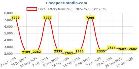 myntra.com Hangup Men Floral Printed Kurta with Trousers & Nehru Jacket hangup Price History Graph from 24 Jul 2024 to 13 Oct 2025