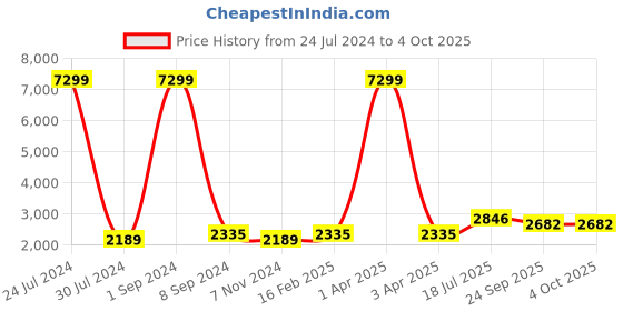 myntra.com Hangup Men Floral Printed Kurta with Trousers & Nehru Jacket hangup Price History Graph from 24 Jul 2024 to 4 Oct 2025