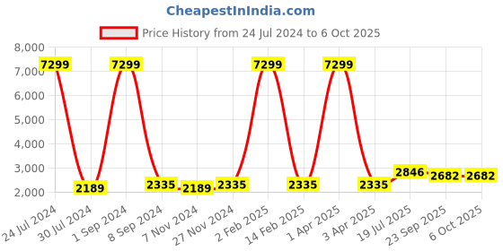 myntra.com Hangup Men Floral Printed Kurta with Trousers Nehru Jacket hangup Price History Graph from 24 Jul 2024 to 6 Oct 2025