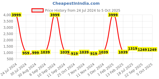 myntra.com Hangup Men Floral Printed Nehru Jacket hangup Price History Graph from 24 Jul 2024 to 4 Oct 2025