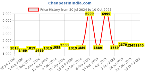 myntra.com Hangup Men Floral Printed Pure Cotton Kurta & Pyjama With Nehru jacket hangup Price History Graph from 30 Jul 2024 to 10 Oct 2025