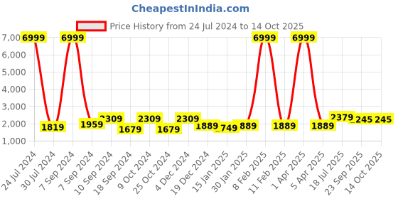 myntra.com Hangup Men Floral Printed Pure Cotton Kurta with Pyjamas & Nehru jacket hangup Price History Graph from 24 Jul 2024 to 13 Oct 2025