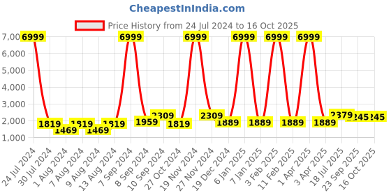 myntra.com Hangup Men Floral Printed Pure Cotton Kurta with Pyjamas & Nehru Jacket hangup Price History Graph from 24 Jul 2024 to 16 Oct 2025