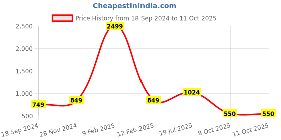 myntra.com Hangup Men Floral Printed Regular Kurta with Pyjamas hangup Price History Graph from 18 Sep 2024 to 10 Oct 2025