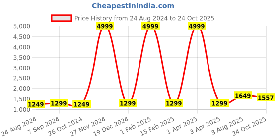 myntra.com Hangup Men Floral Printed Thread Work Kurta hangup Price History Graph from 24 Aug 2024 to 24 Oct 2025