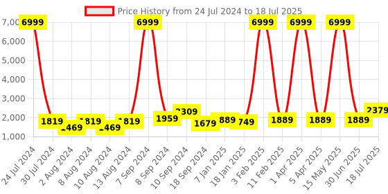 myntra.com Hangup Men Geometric Printed Kurta with Pyjamas With Nehru Jacket hangup Price History Graph from 24 Jul 2024 to 30 Jun 2025