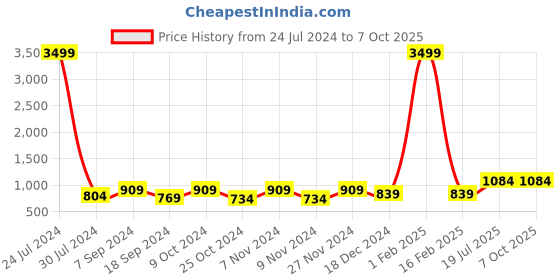 myntra.com Hangup Men Geometric Printed Kurta with Trouser hangup Price History Graph from 24 Jul 2024 to 6 Oct 2025