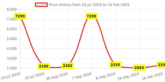 myntra.com Hangup Men Geometric Printed Kurta with Trousers & Nehru Jacket hangup Price History Graph from 24 Jul 2024 to 16 Feb 2025