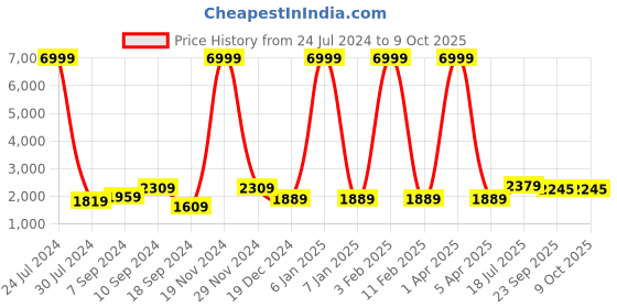myntra.com Hangup Men Geometric Printed Pure Cotton Kurta with Pyjamas & Nehru Jacket hangup Price History Graph from 24 Jul 2024 to 8 Oct 2025