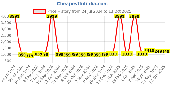 myntra.com Hangup Men Gold-Coloured & Blue Printed UV Protected Nehru Jacket hangup Price History Graph from 24 Jul 2024 to 12 Oct 2025