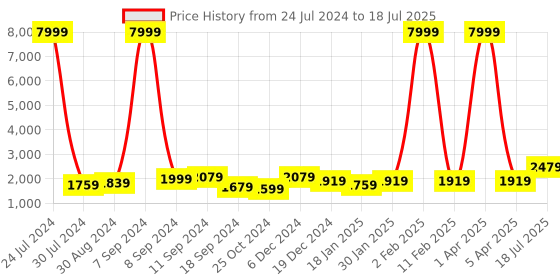 myntra.com Hangup Men Green & Off-White Solid Kurta with Pyjamas & Nehru Jacket hangup Price History Graph from 24 Jul 2024 to 5 Apr 2025