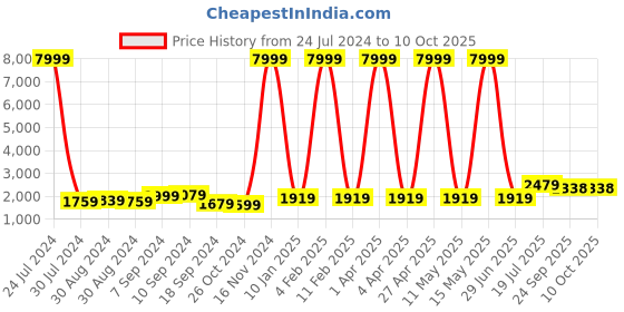 myntra.com Hangup Men Green & Olive Green Solid Kurta with Pyjamas hangup Price History Graph from 24 Jul 2024 to 10 Oct 2025