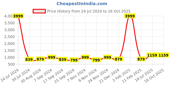 myntra.com Hangup Men Green & White Linen Kurta with Pyjamas hangup Price History Graph from 24 Jul 2024 to 16 Oct 2025