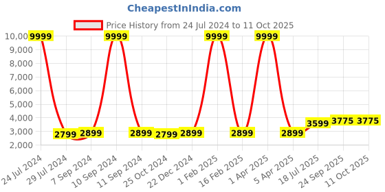 myntra.com Hangup Men Green & White Printed Sherwani hangup Price History Graph from 24 Jul 2024 to 11 Oct 2025