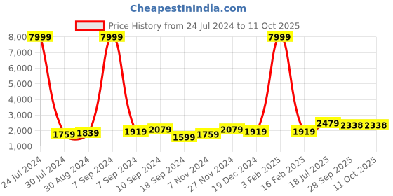 myntra.com Hangup Men Green & White Solid  Cotton Blend Kurta Set with Jacket hangup Price History Graph from 24 Jul 2024 to 10 Oct 2025