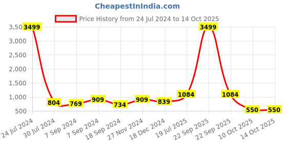 myntra.com Hangup Men Green & White Solid Kurta with Pyjamas hangup Price History Graph from 24 Jul 2024 to 13 Oct 2025
