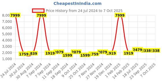 myntra.com Hangup Men Green & White Solid Kurta with Pyjamas hangup Price History Graph from 24 Jul 2024 to 7 Oct 2025