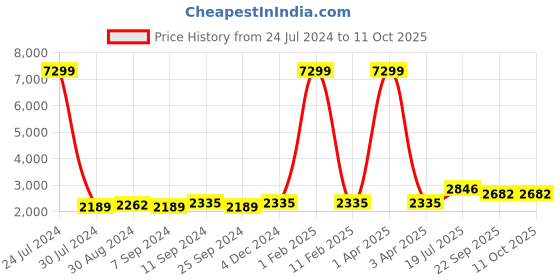 myntra.com Hangup Men Green & White Solid Linen Kurta Set with Waistcoat hangup Price History Graph from 24 Jul 2024 to 11 Oct 2025