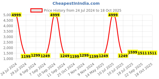 myntra.com Hangup Men Green Embroidered Woven Nehru Jacket hangup Price History Graph from 24 Jul 2024 to 18 Oct 2025