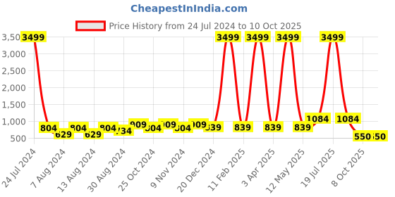 myntra.com Hangup Men Green Ethnic Motifs Printed Kurta with Pyjamas hangup Price History Graph from 24 Jul 2024 to 10 Oct 2025