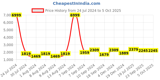 myntra.com Hangup Men Green Ethnic Motifs Printed Kurta with Pyjamas & Nehru Jacket hangup Price History Graph from 24 Jul 2024 to 5 Oct 2025