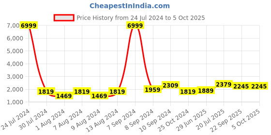 myntra.com Hangup Men Green Ethnic Motifs Printed Kurta with Pyjamas & Nehru Jacket Set hangup Price History Graph from 24 Jul 2024 to 4 Oct 2025