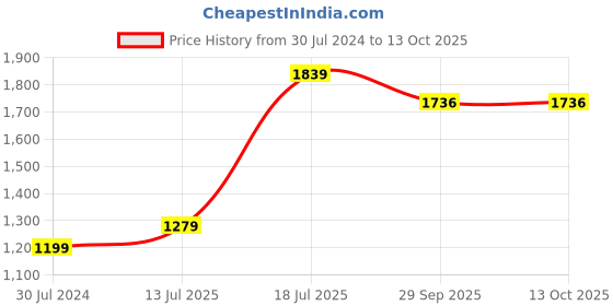 myntra.com Hangup Men Green Ethnic Motifs Regular Dupion Silk Kurta with Churidar hangup Price History Graph from 30 Jul 2024 to 13 Oct 2025