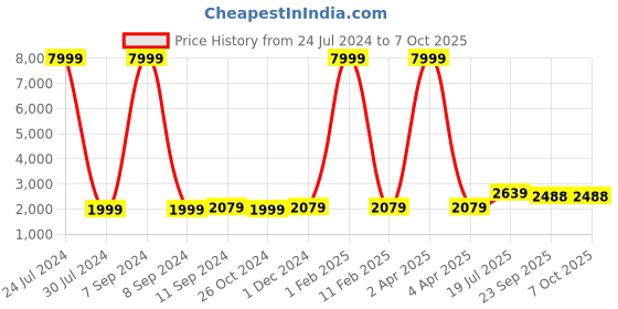 myntra.com Hangup Men Green Ethnic Motifs Regular Dupion Silk Kurta with Churidar & Nehru Jacket hangup Price History Graph from 24 Jul 2024 to 7 Oct 2025