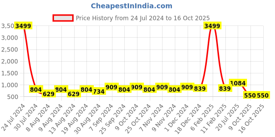 myntra.com Hangup Men Green Floral Printed Kurta with Pyjamas hangup Price History Graph from 24 Jul 2024 to 15 Oct 2025