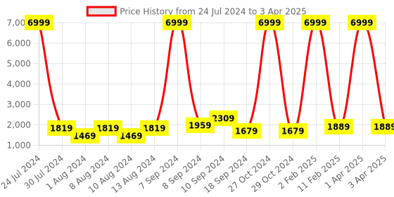 myntra.com Hangup Men Green Kurta with Pyjamas and Nehru Jacket Set hangup Price History Graph from 24 Jul 2024 to 3 Apr 2025