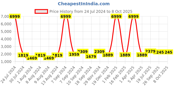 myntra.com Hangup Men Green Printed Kurta with Churidar & Nehru Jacket hangup Price History Graph from 24 Jul 2024 to 8 Oct 2025