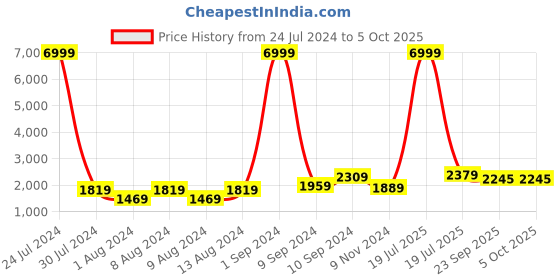 myntra.com Hangup Men Green Printed Kurta with Pyjamas & Nehru Jacket hangup Price History Graph from 24 Jul 2024 to 5 Oct 2025