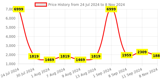 myntra.com Hangup Men Green Printed Kurta with Pyjamas & Nehru Jacket Set hangup Price History Graph from 24 Jul 2024 to 8 Nov 2024