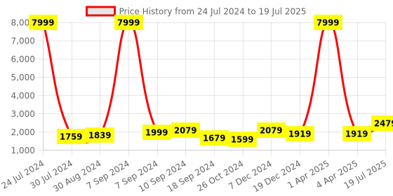 myntra.com Hangup Men Green Raw Silk Kurta with Pyjamas & Nehru Jacket Set hangup Price History Graph from 24 Jul 2024 to 4 Apr 2025