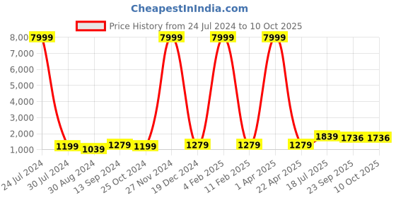 myntra.com Hangup Men Green Regular Dupion Silk Kurta with Churidar hangup Price History Graph from 24 Jul 2024 to 9 Oct 2025