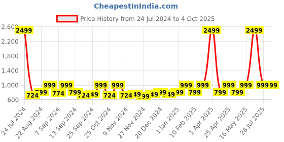 myntra.com Hangup Men Green Regular Fit Solid Formal Trousers hangup Price History Graph from 24 Jul 2024 to 4 Oct 2025