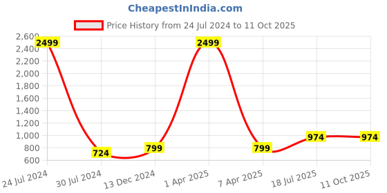 myntra.com Hangup Men Green Regular Fit Solid Formal Trousers hangup Price History Graph from 24 Jul 2024 to 10 Oct 2025