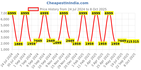myntra.com Hangup Men Green Self Design Bandhgala Blazer hangup Price History Graph from 24 Jul 2024 to 4 Oct 2025