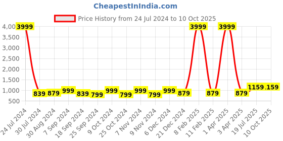 myntra.com Hangup Men Green Self Design Kurta with Pyjamas hangup Price History Graph from 24 Jul 2024 to 9 Oct 2025