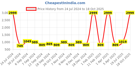 myntra.com Hangup Men Green Solid Kurta with Pyjamas hangup Price History Graph from 24 Jul 2024 to 18 Oct 2025
