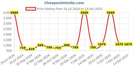 myntra.com Hangup Men Green Solid Kurta with Pyjamas hangup Price History Graph from 24 Jul 2024 to 12 Oct 2025
