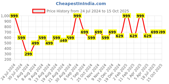 myntra.com Hangup Men Green Solid Mandarin Collar Kurta hangup Price History Graph from 24 Jul 2024 to 15 Oct 2025