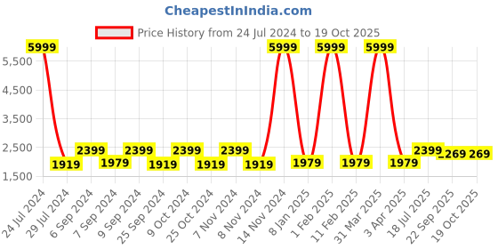 myntra.com Hangup Men Green Solid Regular Fit Single-Breasted Blazer hangup Price History Graph from 24 Jul 2024 to 18 Oct 2025