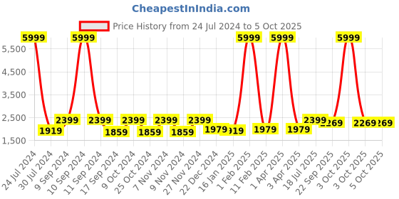 myntra.com Hangup Men Green Solid Regular-Fit Single-Breasted Linen Formal Blazer hangup Price History Graph from 24 Jul 2024 to 4 Oct 2025