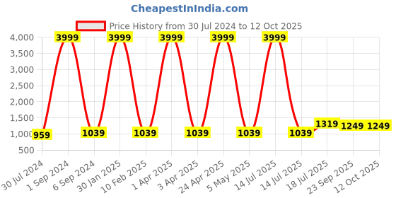 myntra.com Hangup Men Grey & Beige Woven Design Nehru Jacket hangup Price History Graph from 30 Jul 2024 to 12 Oct 2025