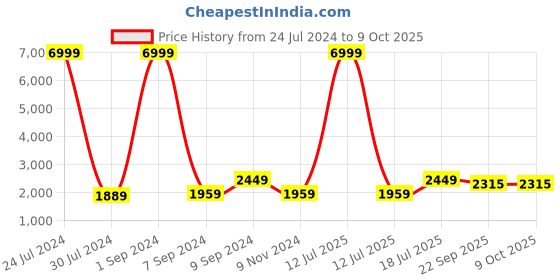 myntra.com Hangup Men Grey & Cream-Coloured Self Design Regular-Fit Bandhgala Blazer hangup Price History Graph from 24 Jul 2024 to 8 Oct 2025