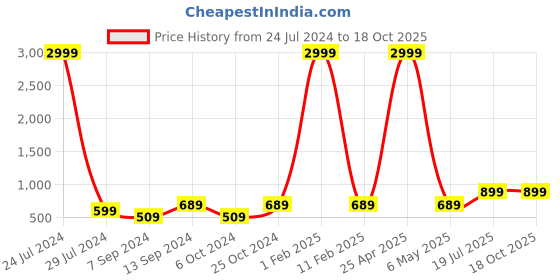 myntra.com Hangup Men Grey & Off White Geometric Printed Kurta hangup Price History Graph from 24 Jul 2024 to 18 Oct 2025