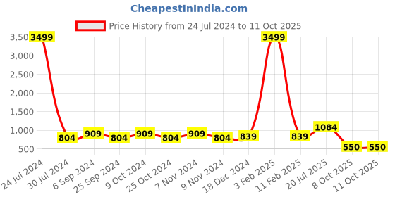 myntra.com Hangup Men Grey & White Printed Kurta with Pyjamas hangup Price History Graph from 24 Jul 2024 to 10 Oct 2025